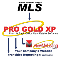 MLS Integration