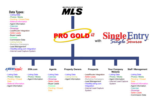 Pro Gold XP with SingleEntry, Single Source(SM)